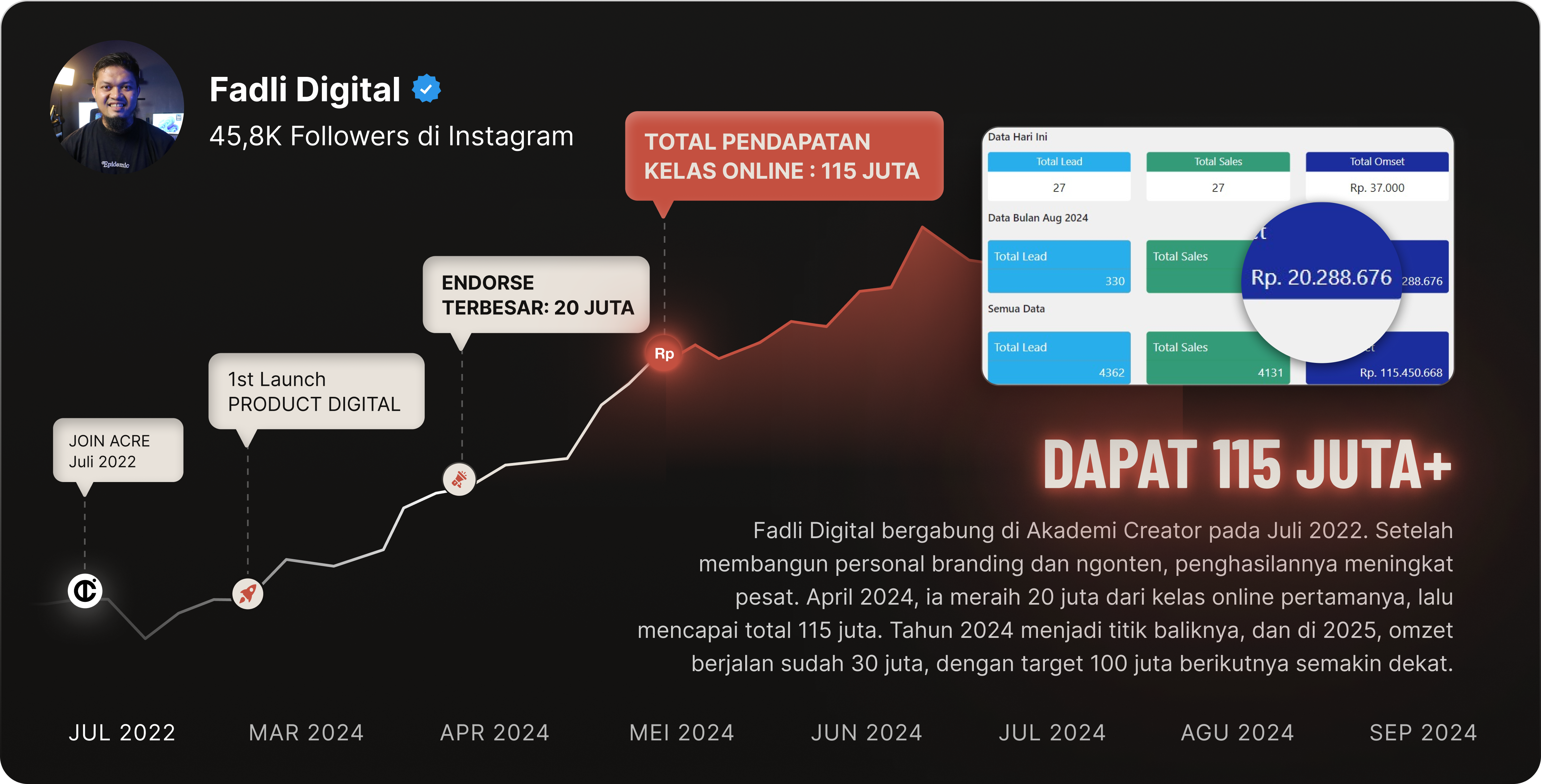 Fadli Digital Dapat 115 Juta+